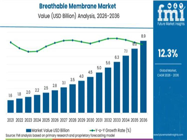 ตลาดเมมเบรนระบายอากาศทั่วโลกปี 2026: ความต้องการเติบโตอย่างรวดเร็ว วัสดุที่ดีได้รับชัยชนะ